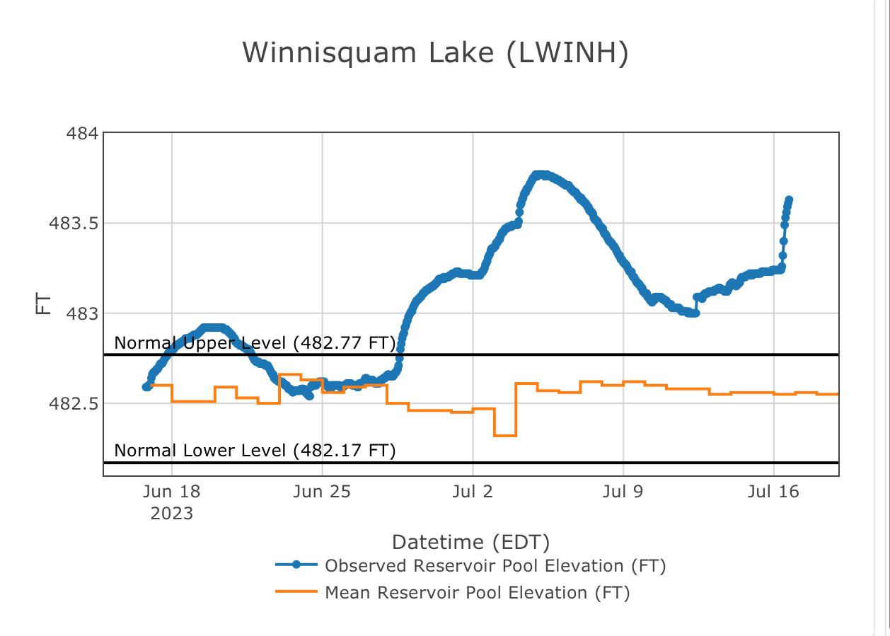 Lake Levels on Winnipesaukee